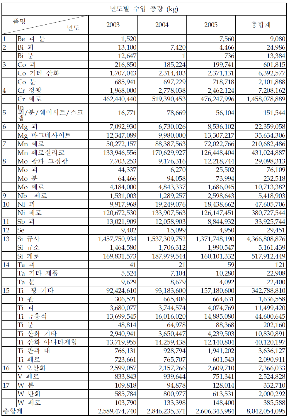 희소금속의 연도별 수입중량 및 수입금액