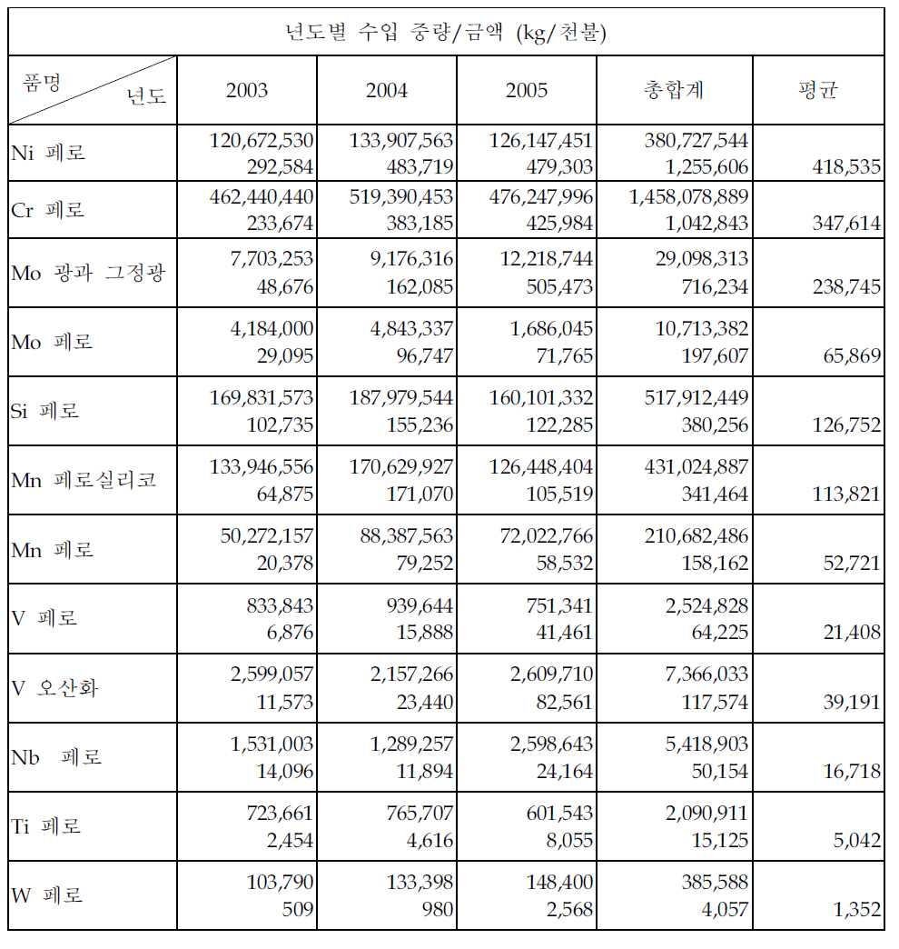 합금철의 연도별 수입 중량 및 금액