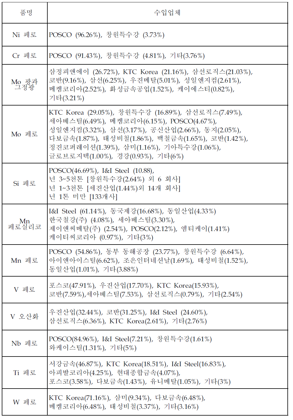 합금철 수입업체 및 수입비율