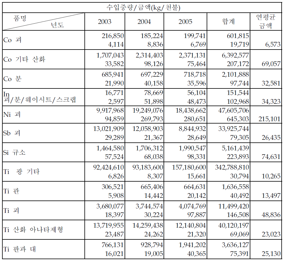 희소금속의 수입중량 및 수입금액