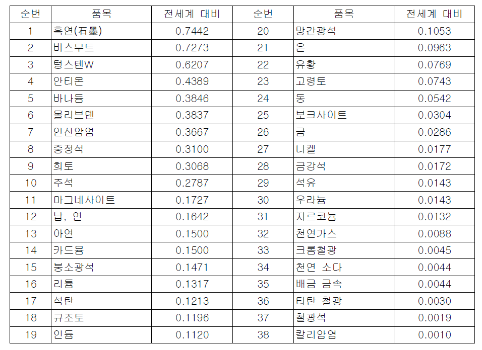 중국 광산자원 매장량