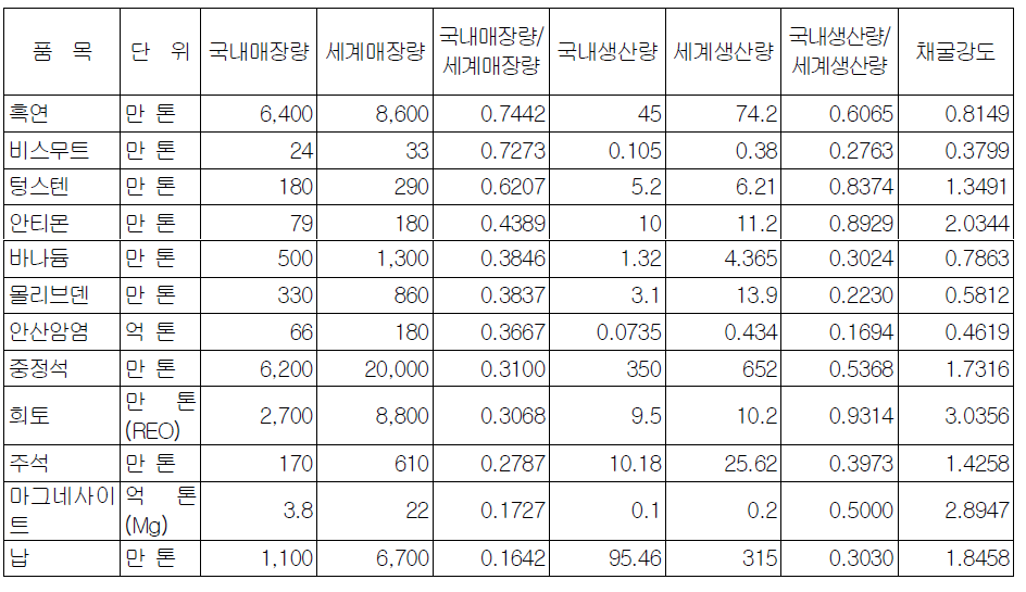 우수광산자원채굴강도