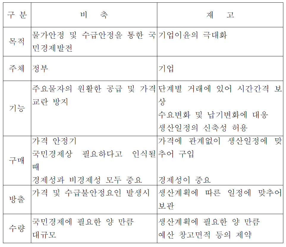 비축과 재고의 차이점