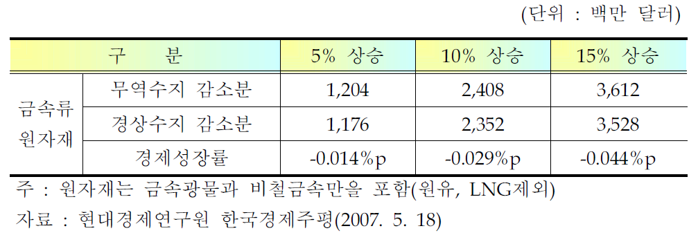 금속류 원자재 가격 상승의 파급 영향