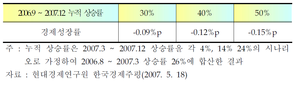 금속류 원자재 가격 추가 상승의 경제성장률 하락 효과