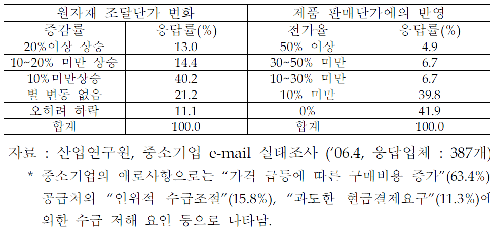 중소기업의 국제원자재 가격 영향