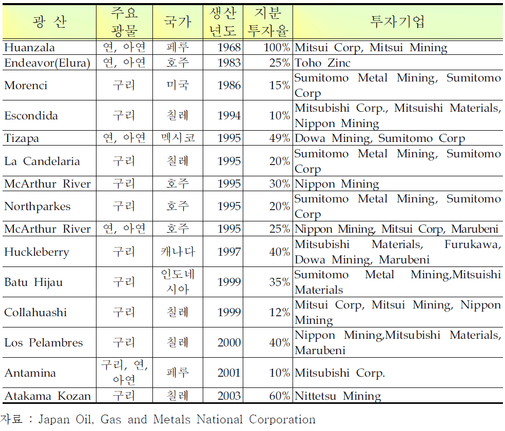 일본 기업들의 해외 구리,연,아연 광산 투자 현황