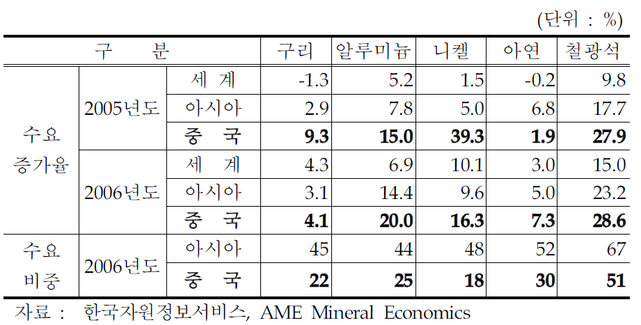 세계 원자재 수요의 중국 비중