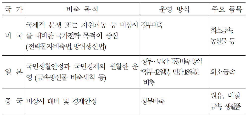 주요 국가의 비축제도