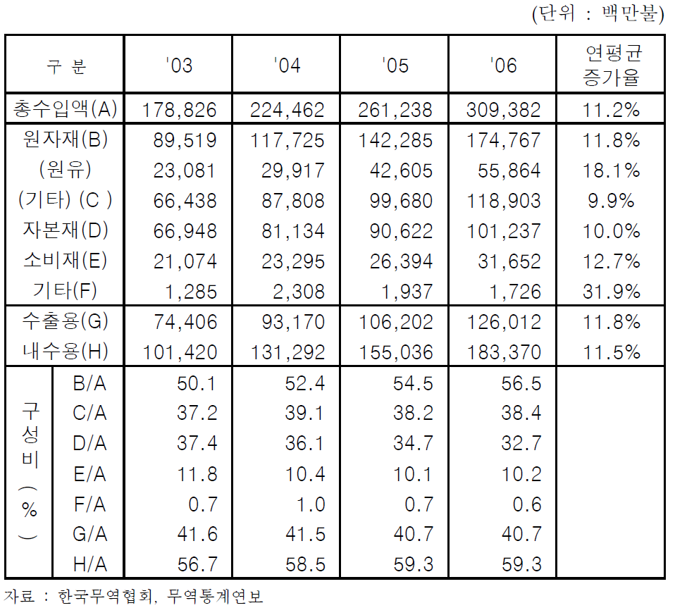 용도별 수입 현황