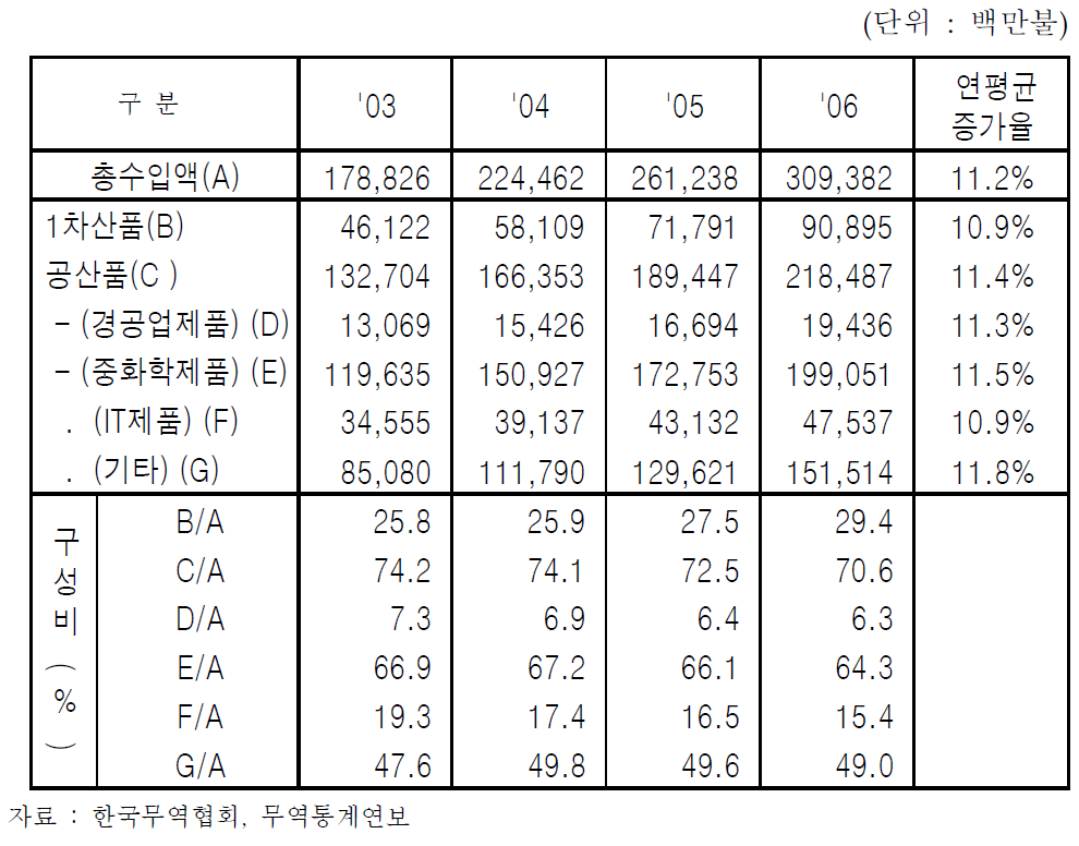 상품별 국내 수입 현황