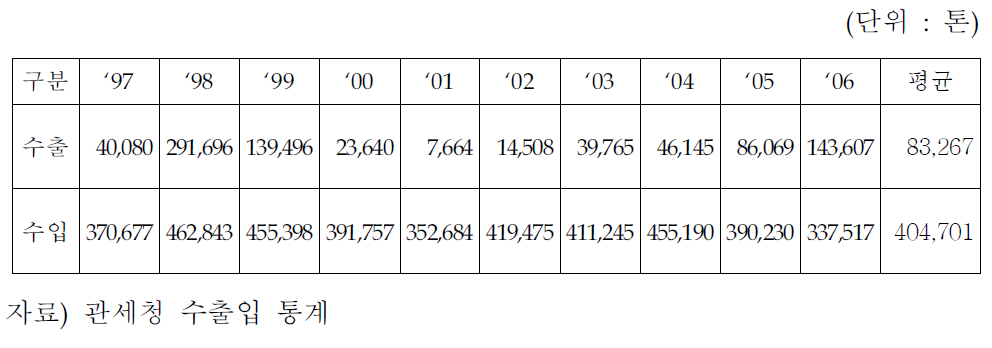 전기동 수출입 추이