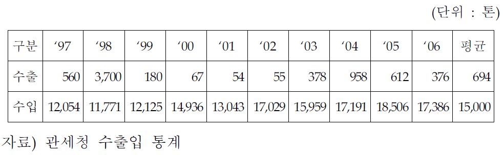 주석 수출입 추이