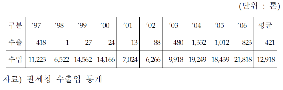 니켈 수출입 추이>