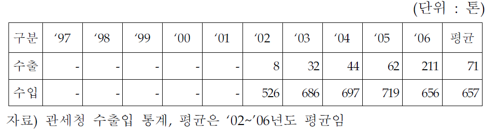 코발트파우더 수출입 추이>