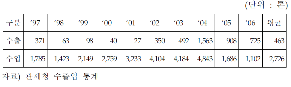 페로몰리브덴 수출입 추이