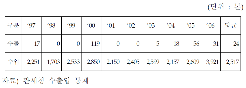 오산화바나듐 수출입 추이