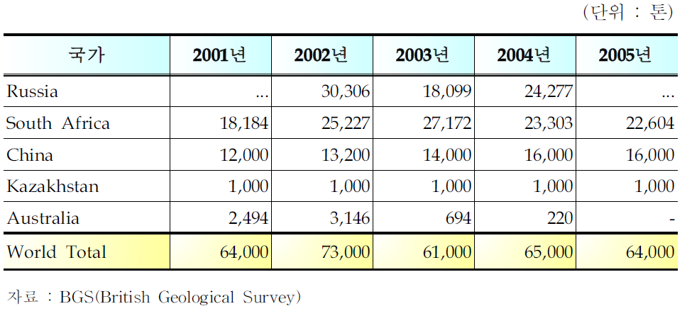 바나듐 생산현황