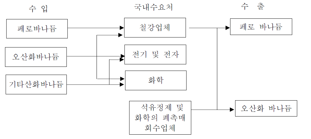 국내 바나듐 수입 및 수출 흐름도