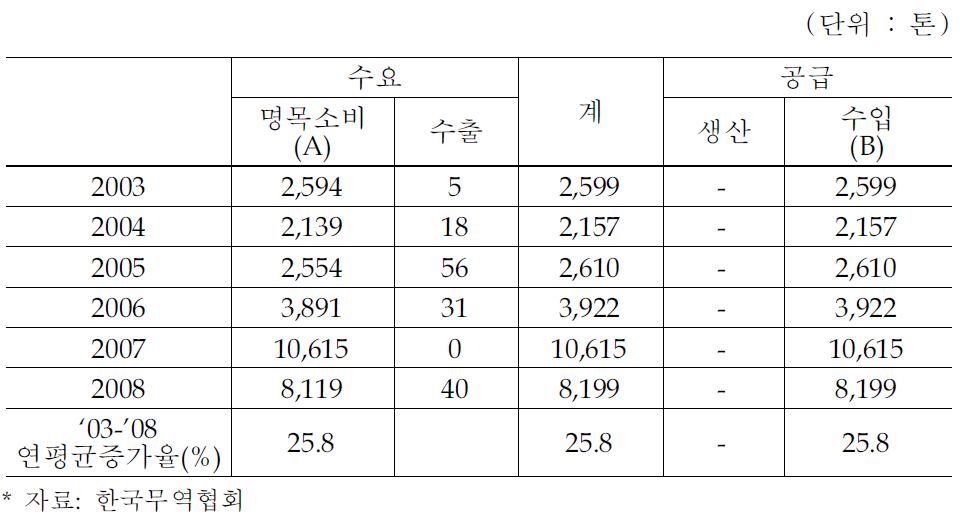 국내 오산화바나듐 수급 추이