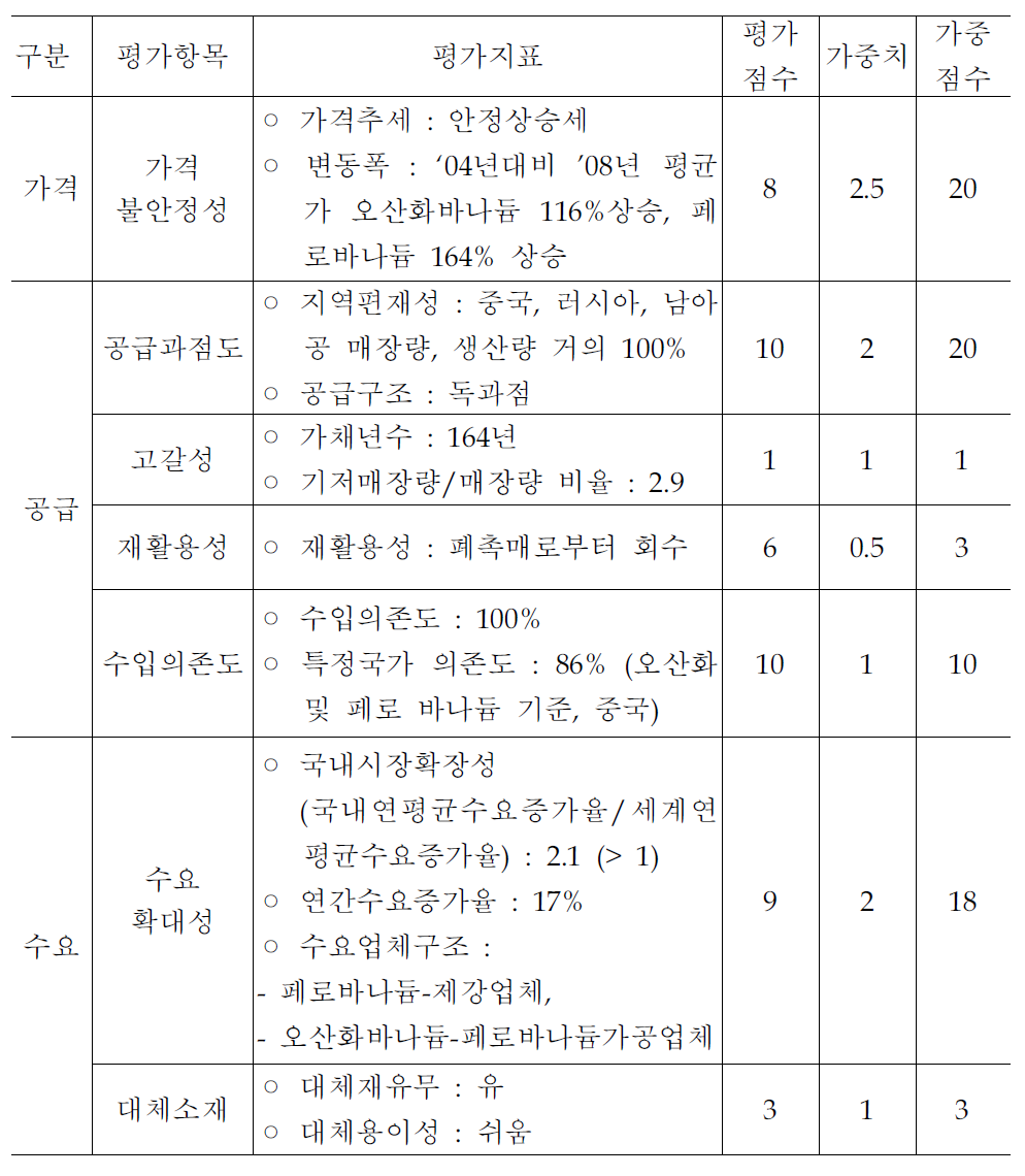 바나듐의 비축적정성 평가 -리스크 지수