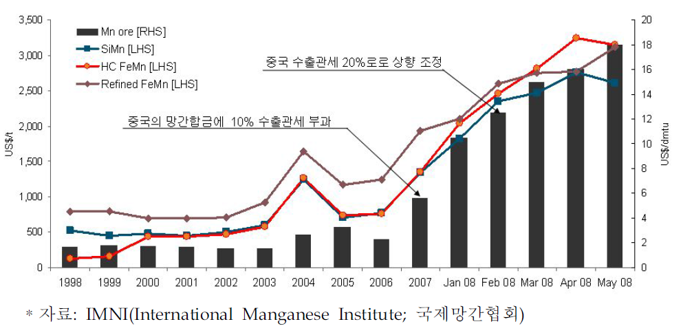 국제 망간제품 가격 추이