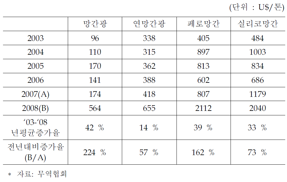 망간의 국내 도입 평균가격