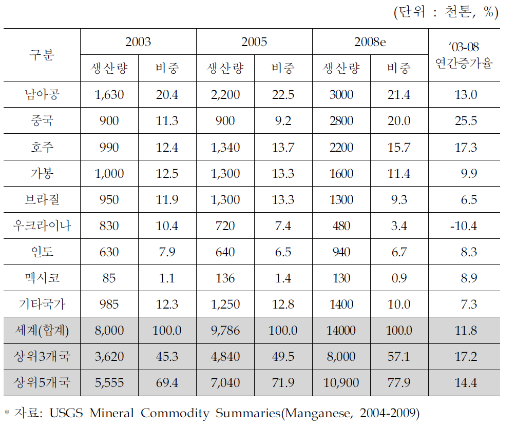 세계 망간광 생산량 추이