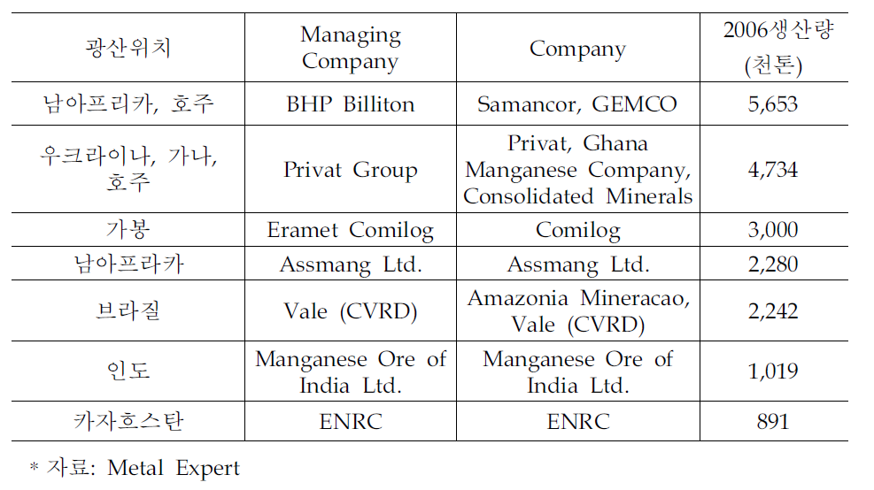 세계 망간광 생산메이저 현황