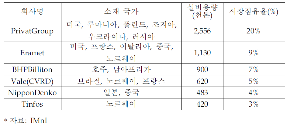 세계 망간합금업체 구조