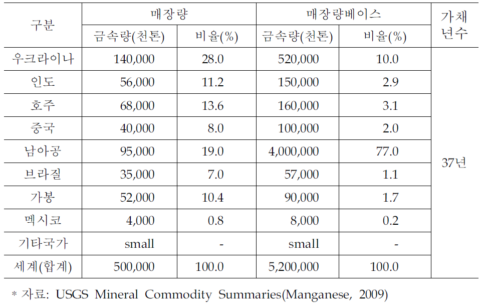 세계 망간 매장량 현황