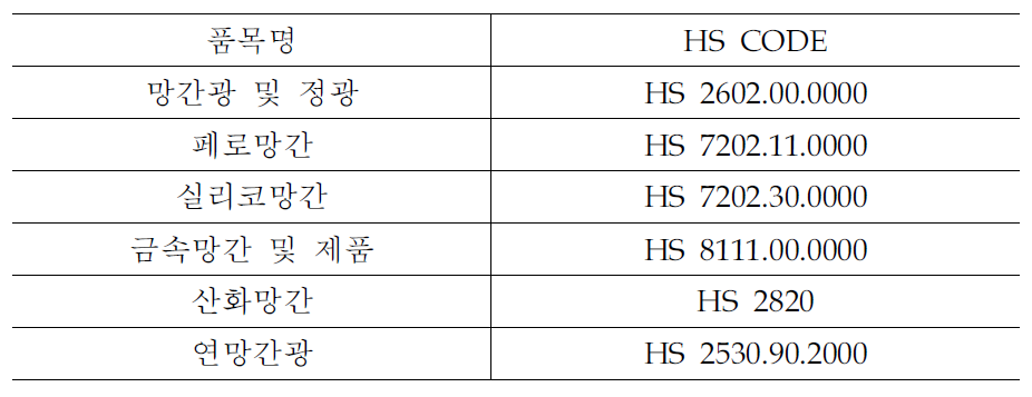 국내 망간제품 무역코드