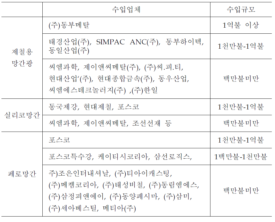 국내 망간제품별 수입 업체 현황