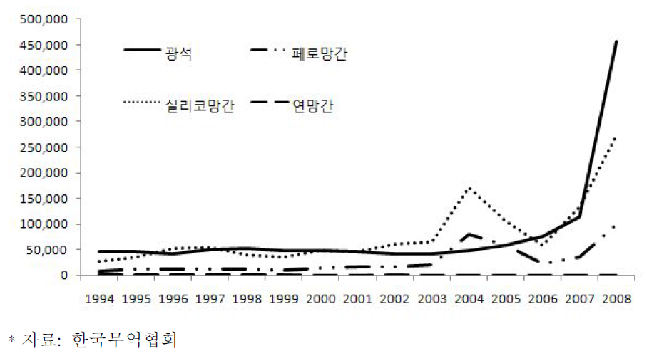 국내 망간제품 수입액 추이