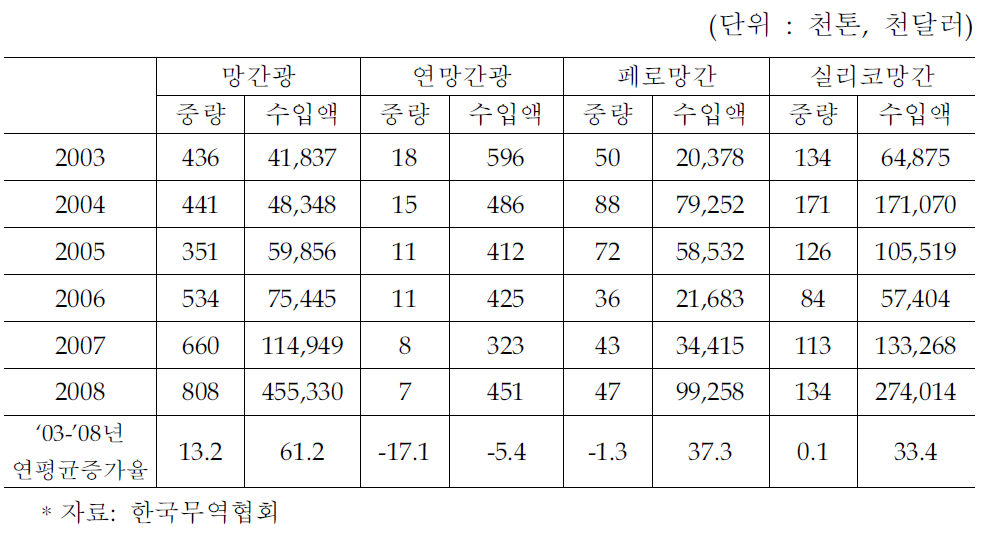 국내 망간제품 수입 추이