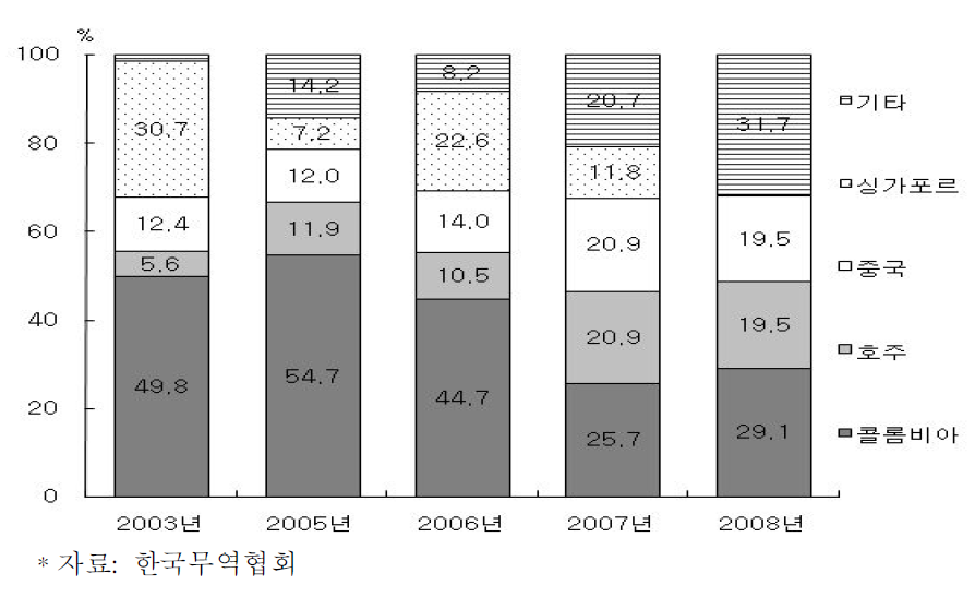 국내 연망간암 수입국 비중추이