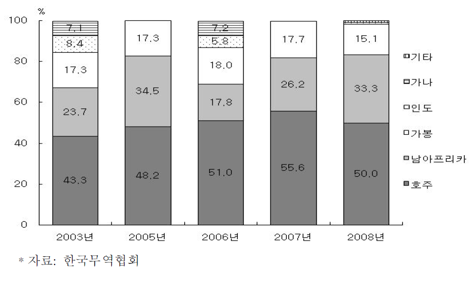 국내 망간광 수입국 비중추이