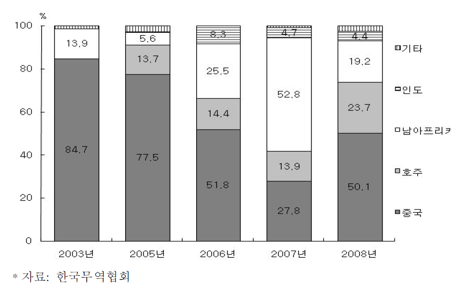 국내 페로망간 수입국 비중추이