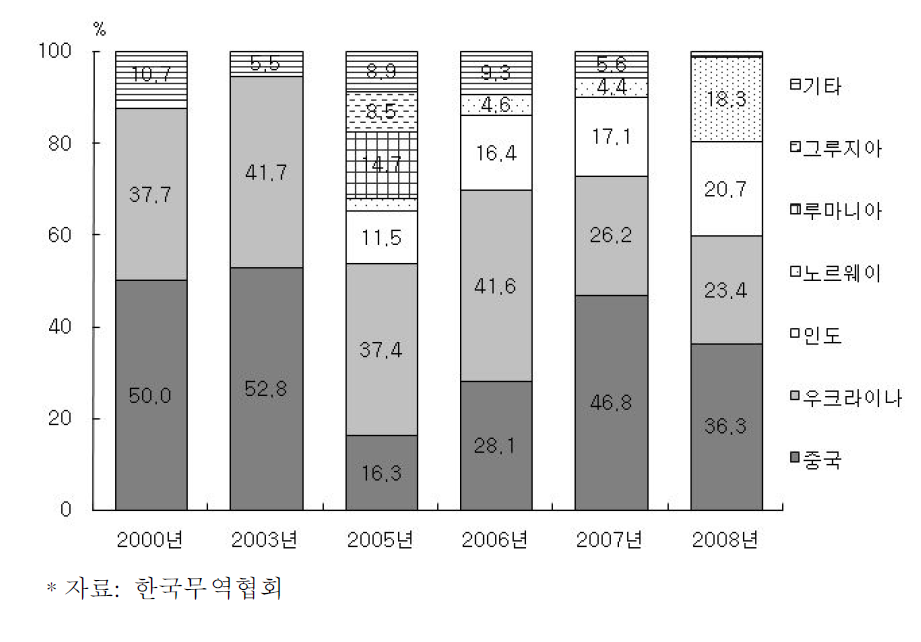 국내 실리코망간 수입국 비중추이