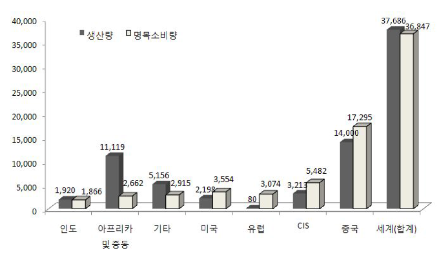 국가별 망간광 수급현황