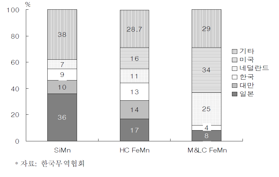 중국 망간합금 수출국 비중추이