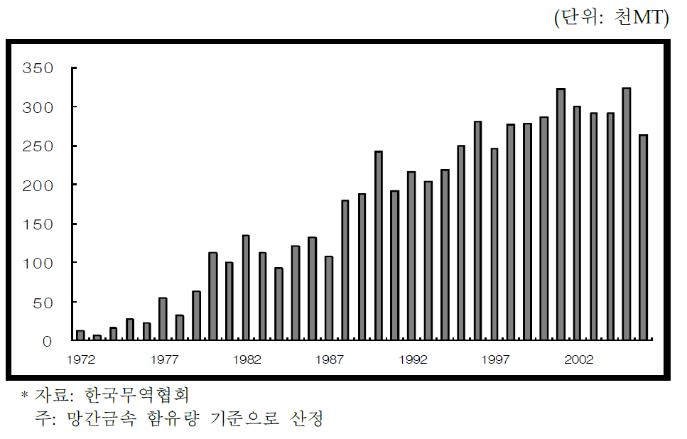 국내 망간 명목소비량