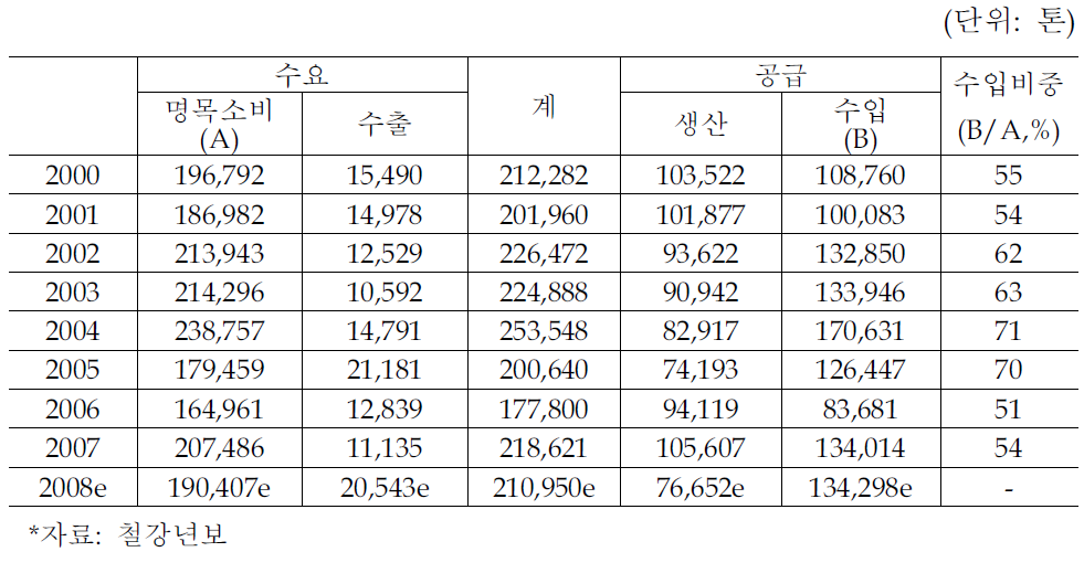 실리코망간 수급 추이