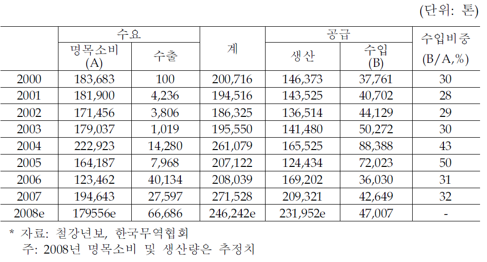 페로망간 수급 추이