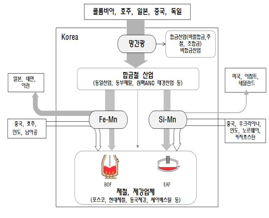 국내 망간 물질 흐름도