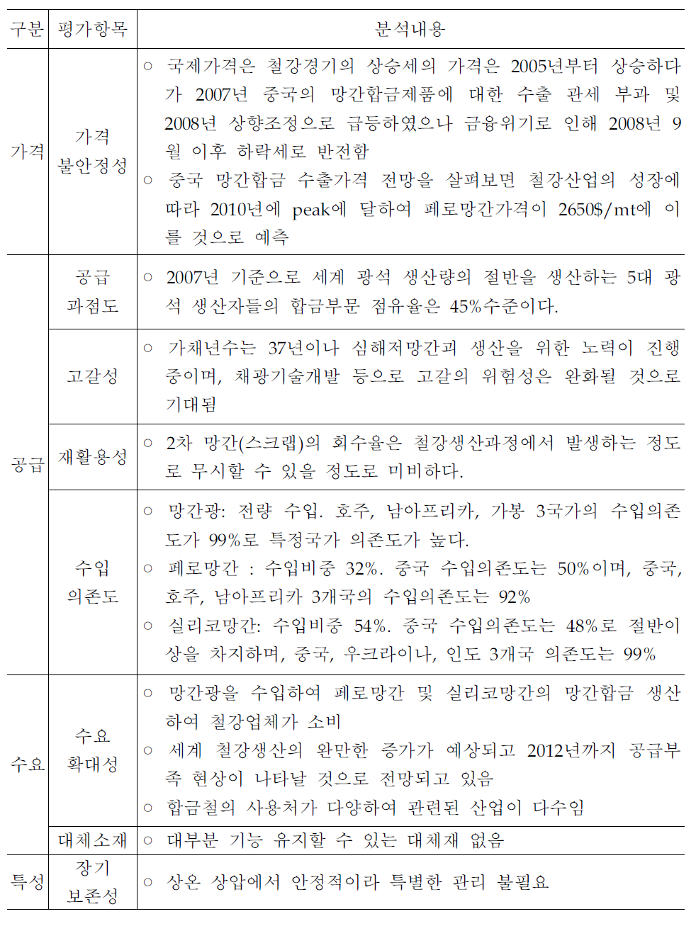 망간의 리스크 분석