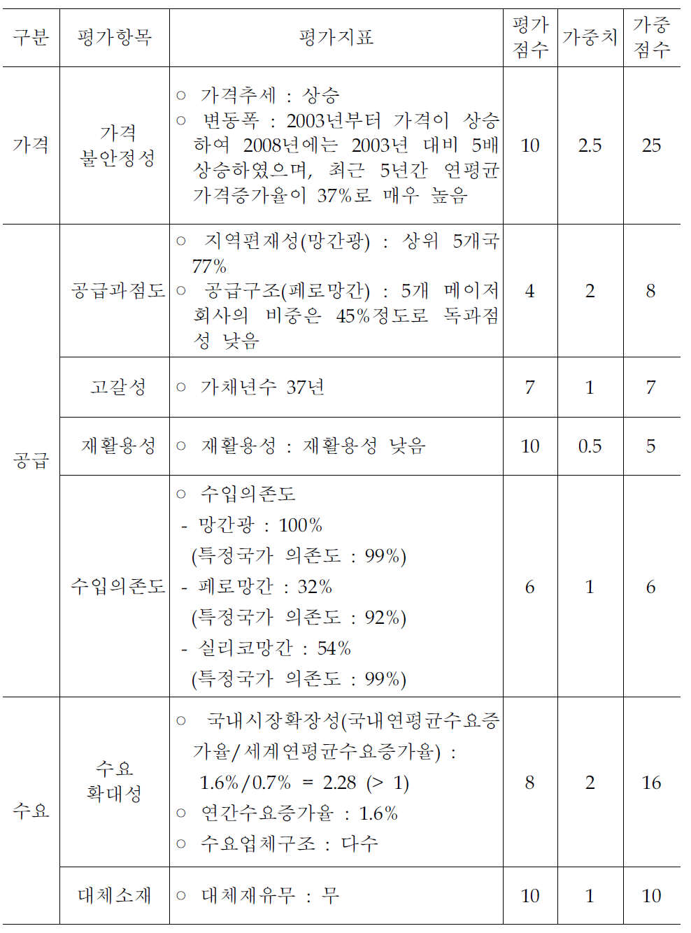 망간의 비축적정성 평가 -리스크 지수