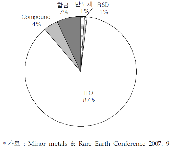 세계 인듐 용도별 사용 비중