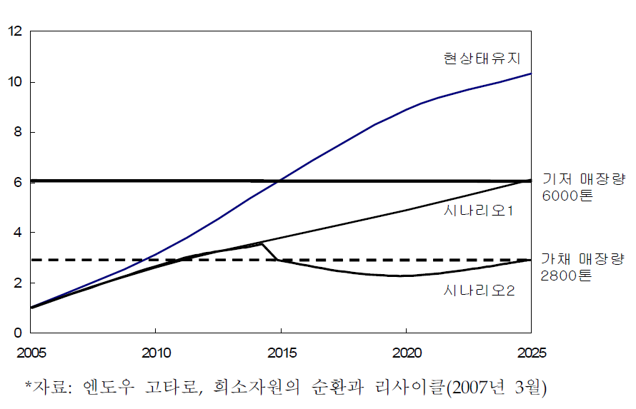 시나리오별 세계 인듐 수요량 및 고갈시기 예측