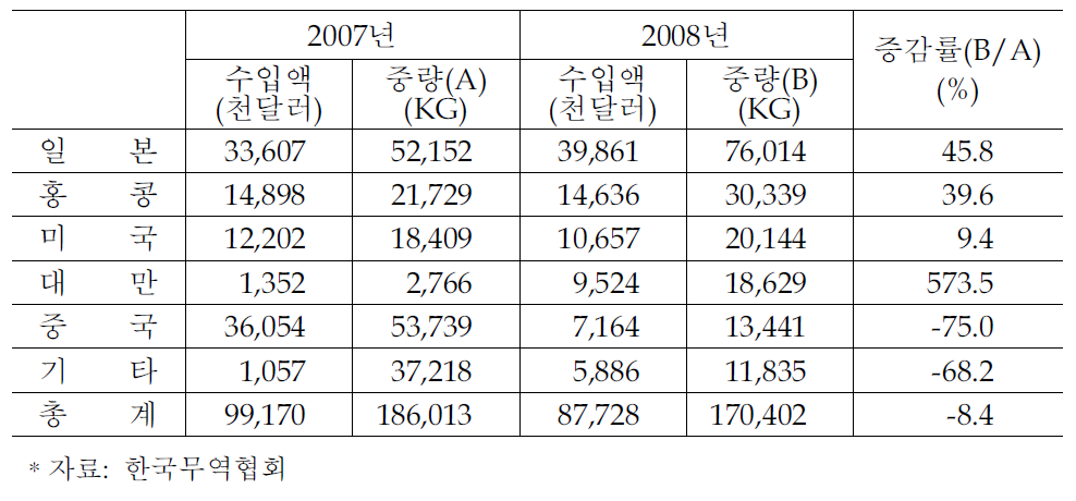 국내 인듐함유 스크랩,웨이스트 기타 품목의 수입현황